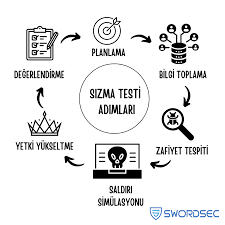 Sızma Testi Nedir? 2026 Kapsamlı Rehberi | İnvekor